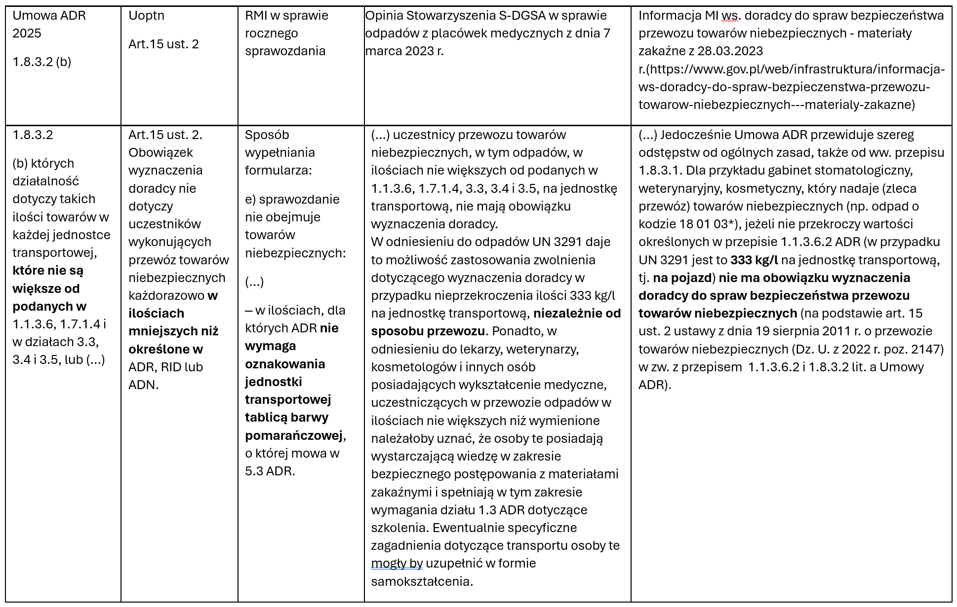 Zastosowanie wyłączenia 1.1.3.6 ADR w Polsce w kontekście wyznaczenia doradcy i rocznej sprawozdawczości